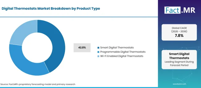 Factmr Digital Thermostats Market Breakdown Product Type