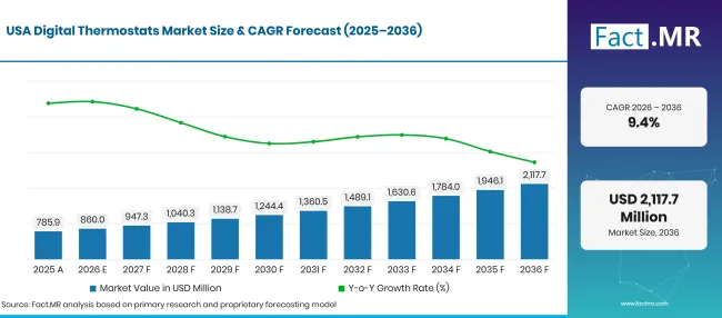 Factmr Digital Thermostats Market Forecast Usa