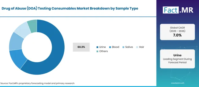 Factmr Drug Of Abuse Doa Testing Consumables Market Breakdown Sample Type Factmr Drug Of Abuse Doa Testing Consumables Market Breakdown Sample Type
