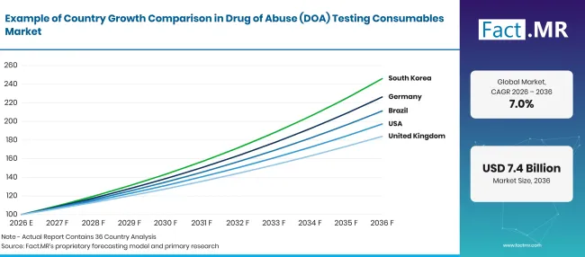 Factmr Drug Of Abuse Doa Testing Consumables Market Growth Index Factmr Drug Of Abuse Doa Testing Consumables Market Growth Index