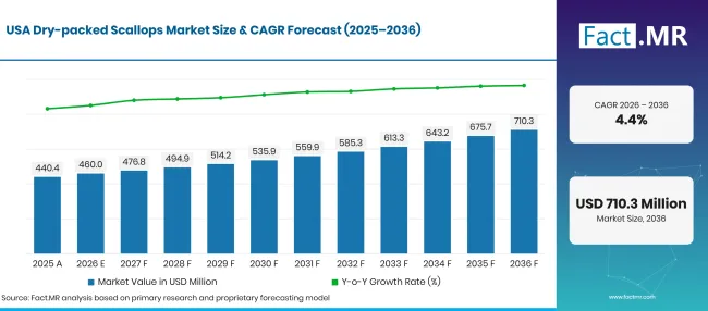 Factmr Dry Packed Scallops Market Forecast Usa