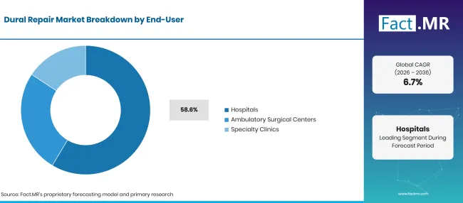 Factmr Dural Repair Market Breakdown End User Factmr Dural Repair Market Breakdown End User