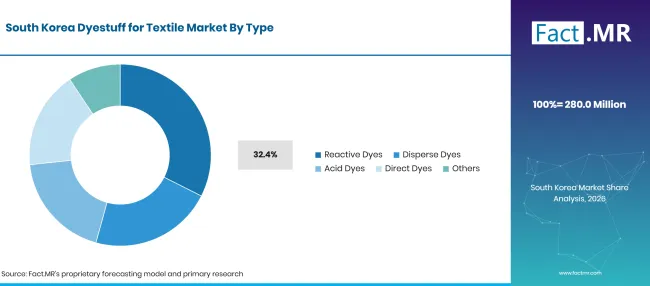 Factmr Dyestuff For Textile Market South Korea By Type