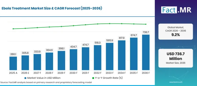 Factmr Ebola Treatment Market Forecast Global
