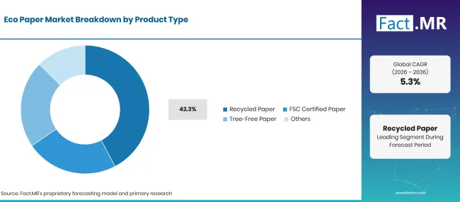 Factmr Eco Paper Market Breakdown Product Type Factmr Eco Paper Market Breakdown Product Type