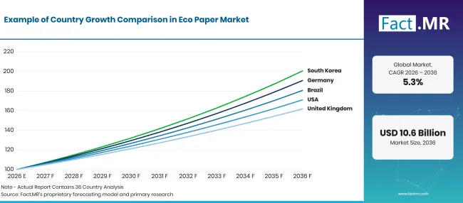 Factmr Eco Paper Market Growth Index Factmr Eco Paper Market Growth Index