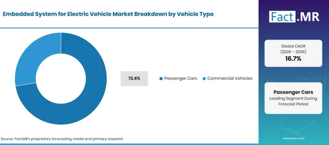 Factmr Embedded System For Electric Vehicle Market Breakdown Vehicle Type