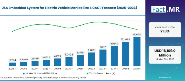 Factmr Embedded System For Electric Vehicle Market Forecast Usa 1
