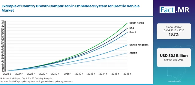 Factmr Embedded System For Electric Vehicle Market Growth Index