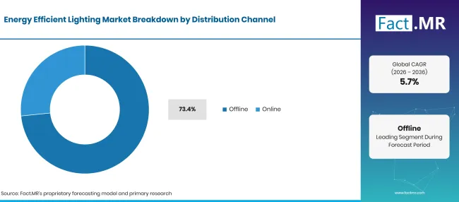 Factmr Energy Efficient Lighting Market Breakdown Distribution Channel Factmr Energy Efficient Lighting Market Breakdown Distribution Channel