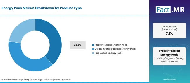 Factmr Energy Pods Market Breakdown Product Type