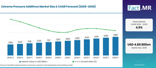 Factmr Extreme Pressure Additives Market Forecast Global