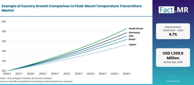 Factmr Field Mount Temperature Transmitters Market Growth Index