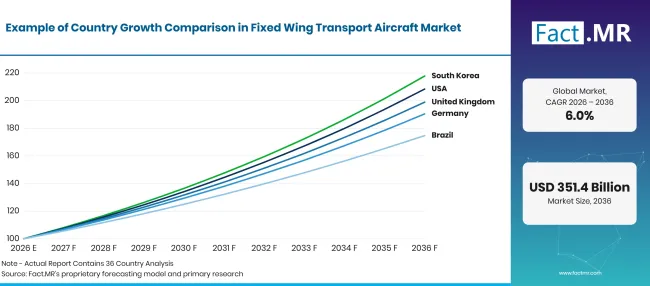Factmr Fixed Wing Transport Aircraft Market Growth Index