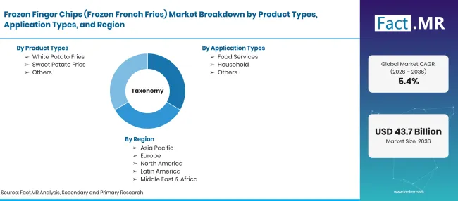 Factmr Frozen Finger Chips Frozen French Fries Market Taxonomy Factmr Frozen Finger Chips Frozen French Fries Market Taxonomy