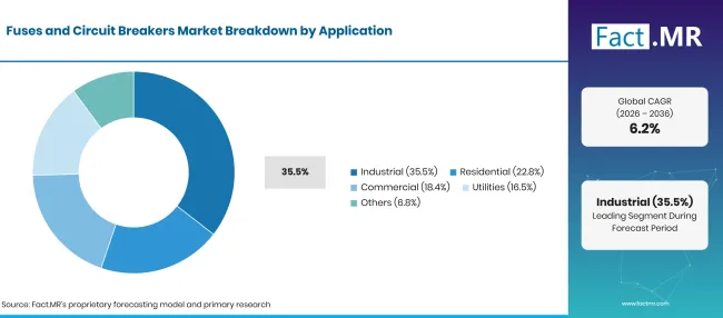 Factmr Fuses And Circuit Breakers Market Breakdown Application Factmr Fuses And Circuit Breakers Market Breakdown Application