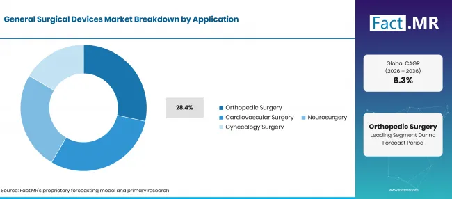 Factmr General Surgical Devices Market Breakdown Application