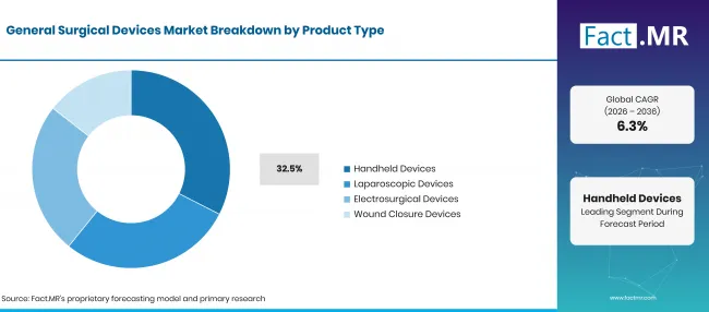 Factmr General Surgical Devices Market Breakdown Product Type