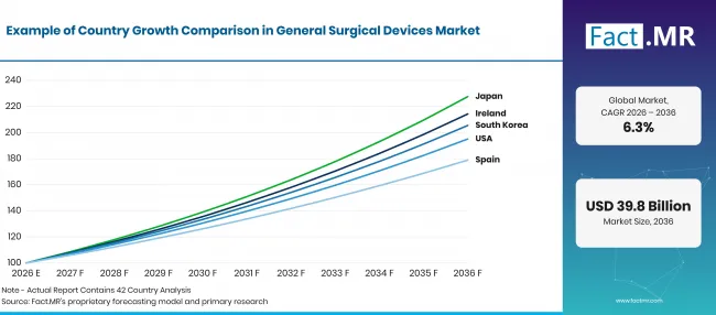 Factmr General Surgical Devices Market Growth Index
