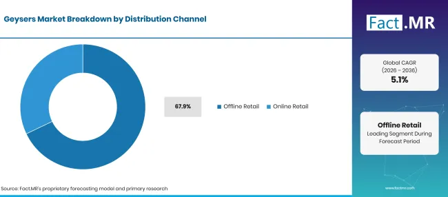 Factmr Geysers Market Breakdown Distribution Channel Factmr Geysers Market Breakdown Distribution Channel