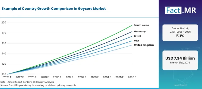 Factmr Geysers Market Growth Index Factmr Geysers Market Growth Index