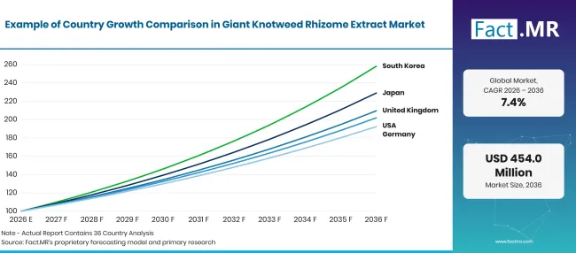 Factmr Giant Knotweed Rhizome Extract Market Growth Index