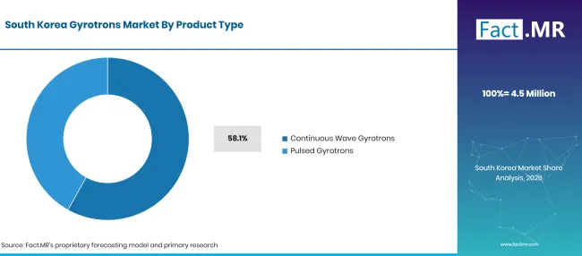 Factmr Gyrotrons Market South Korea By Product Type Factmr Gyrotrons Market South Korea By Product Type