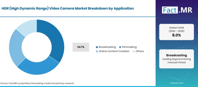 Factmr Hdr High Dynamic Range Video Camera Market Breakdown Application