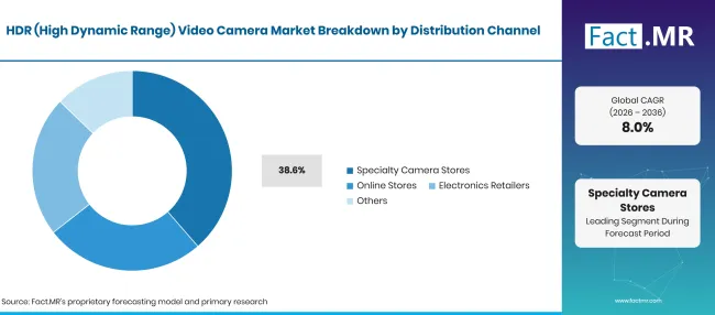 Factmr Hdr High Dynamic Range Video Camera Market Breakdown Distribution Channel