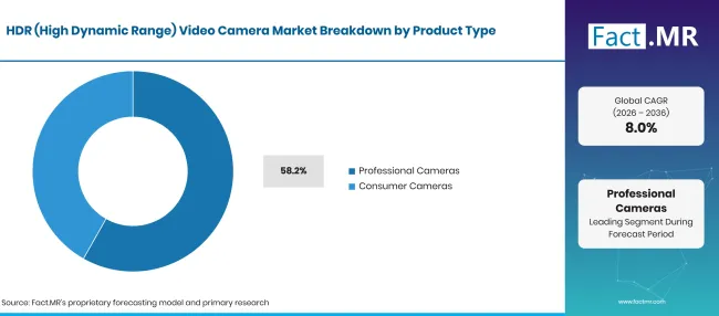 Factmr Hdr High Dynamic Range Video Camera Market Breakdown Product Type