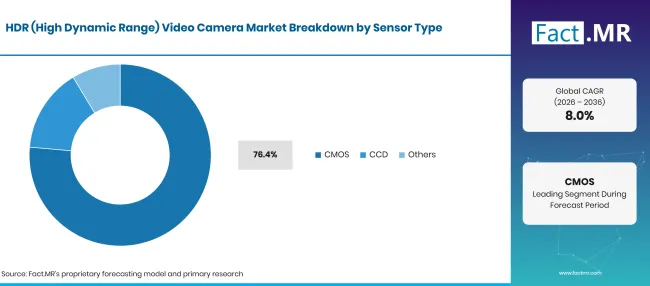 Factmr Hdr High Dynamic Range Video Camera Market Breakdown Sensor Type