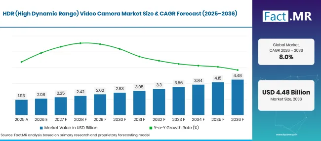 Factmr Hdr High Dynamic Range Video Camera Market Forecast Global