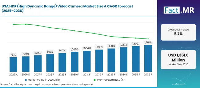 Factmr Hdr High Dynamic Range Video Camera Market Forecast Usa