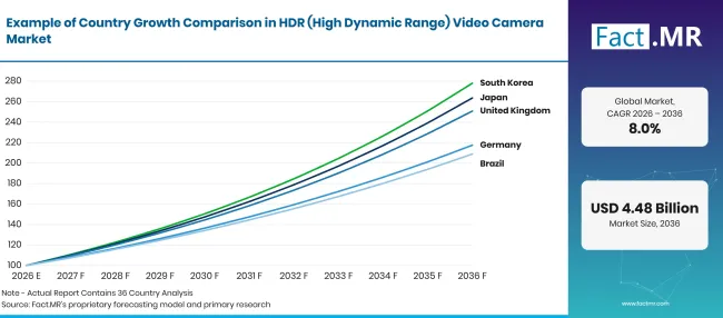 Factmr Hdr High Dynamic Range Video Camera Market Growth Index