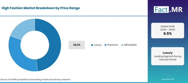 Factmr High Fashion Market Breakdown Price Range