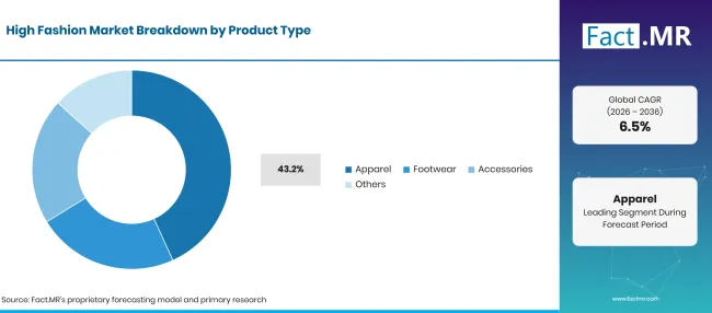 Factmr High Fashion Market Breakdown Product Type