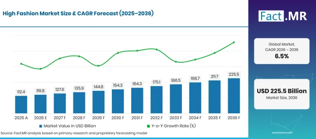 Factmr High Fashion Market Forecast Global