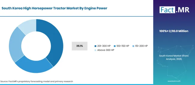 Factmr High Horsepower Tractor Market South Korea By Engine Power Factmr High Horsepower Tractor Market South Korea By Engine Power