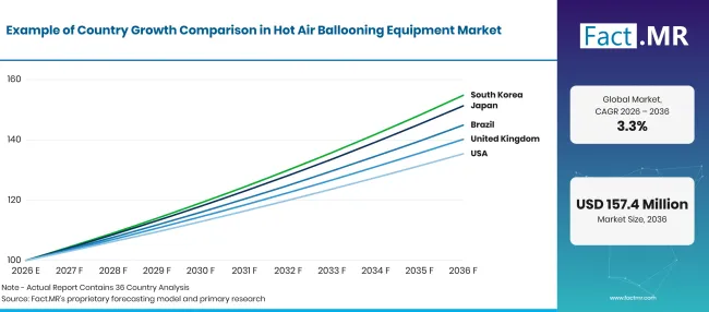 Factmr Hot Air Ballooning Equipment Market Growth Index Factmr Hot Air Ballooning Equipment Market Growth Index