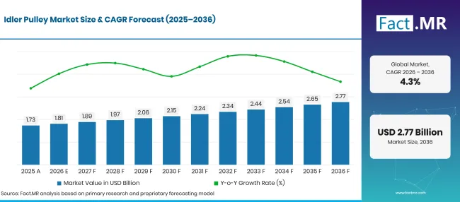 Factmr Idler Pulley Market Forecast Global Factmr Idler Pulley Market Forecast Global