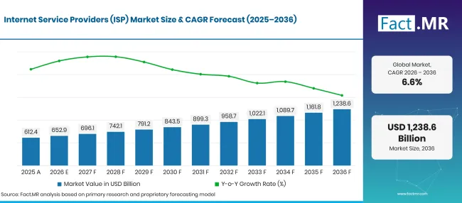 Factmr Internet Service Providers Isp Market Forecast Global Factmr Internet Service Providers Isp Market Forecast Global