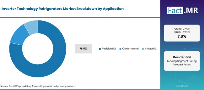 Factmr Inverter Technology Refrigerators Market Breakdown Application