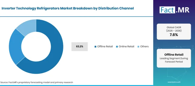 Factmr Inverter Technology Refrigerators Market Breakdown Distribution Channel