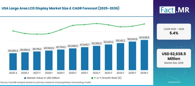 Factmr Large Area Lcd Display Market Forecast Usa