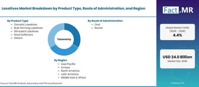 Factmr Laxatives Market Taxonomy Factmr Laxatives Market Taxonomy