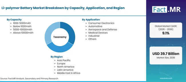 Factmr Li Polymer Battery Market Taxonomy Factmr Li Polymer Battery Market Taxonomy