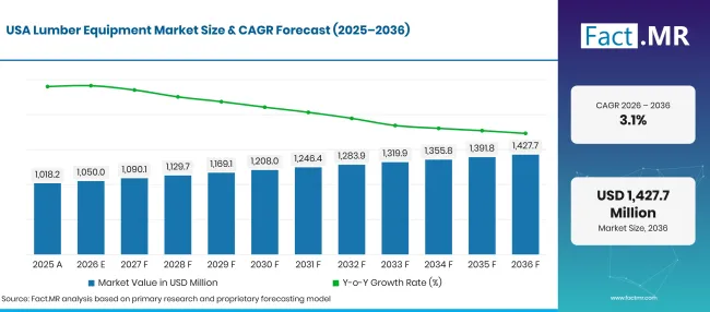 Factmr Lumber Equipment Market Forecast Usa Factmr Lumber Equipment Market Forecast Usa