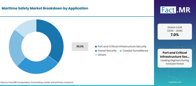 Factmr Maritime Safety Market Breakdown Application Factmr Maritime Safety Market Breakdown Application