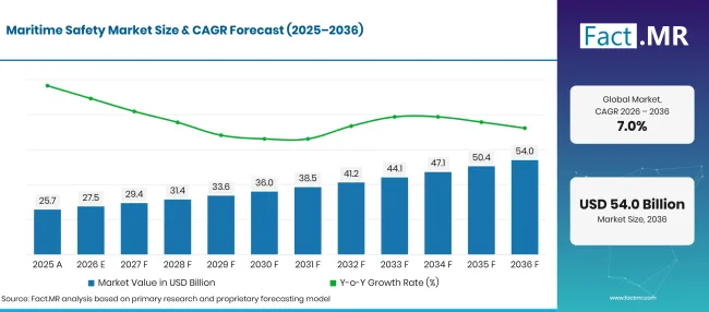 Factmr Maritime Safety Market Forecast Global Factmr Maritime Safety Market Forecast Global