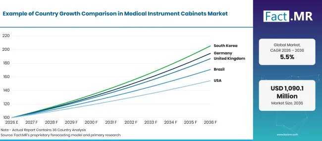 Factmr Medical Instrument Cabinets Market Growth Index Factmr Medical Instrument Cabinets Market Growth Index